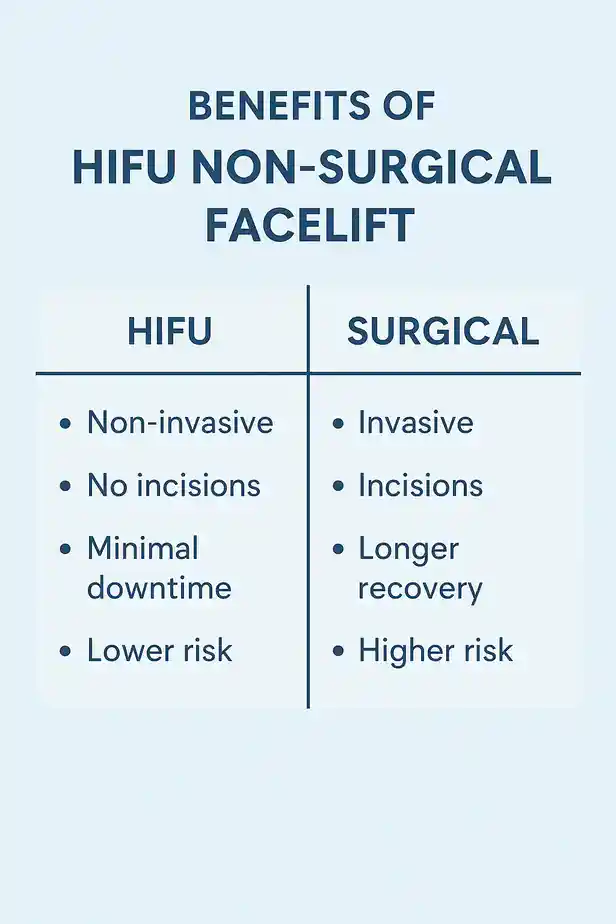 benefits of HIFU Littlehamptoncompared to surgery.